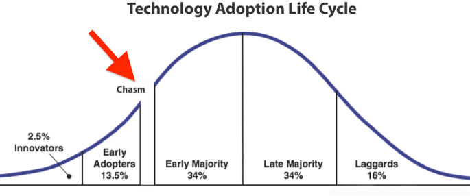 Technology Adoption Life Cycle